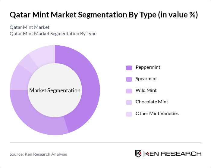Qatar Mint Market segmentation by Type.