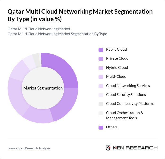 Qatar Multi Cloud Networking Market segmentation by Type.