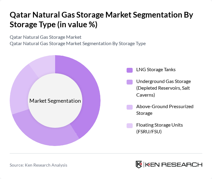 Qatar Natural Gas Storage Market segmentation by Storage Type.