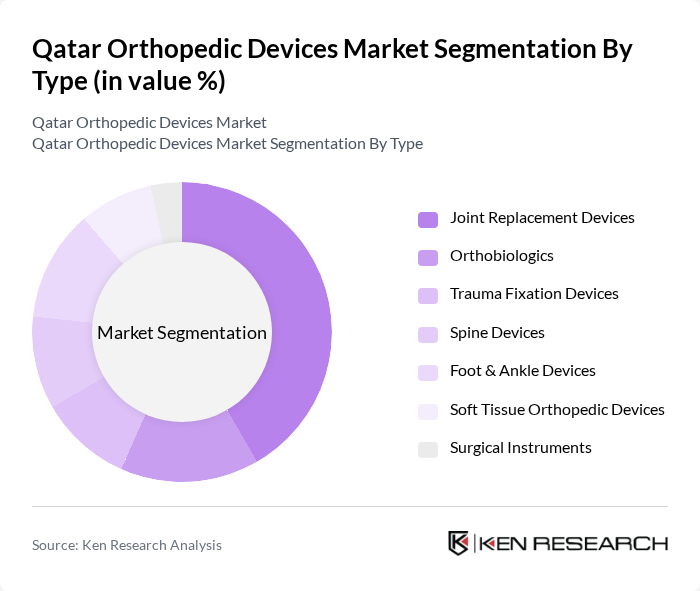 Qatar Orthopedic Devices Market segmentation by Type.