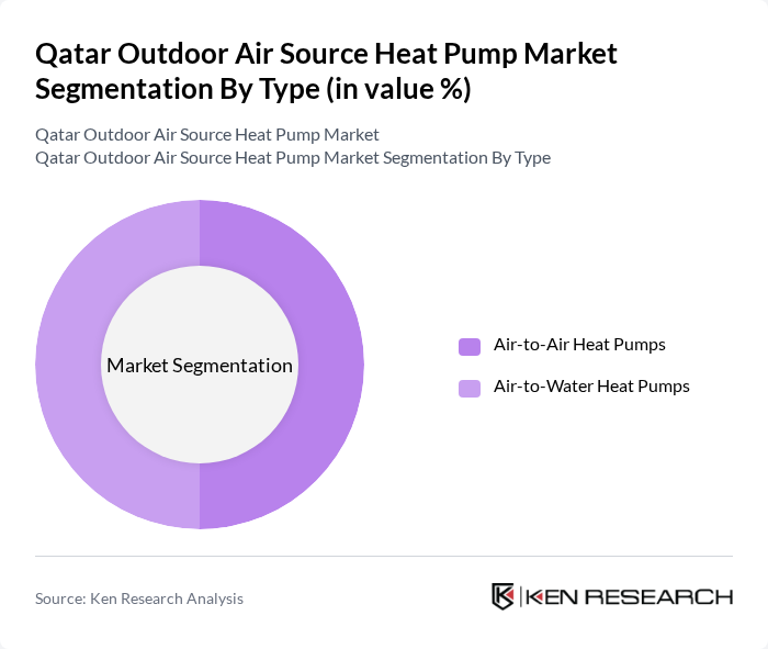 Qatar Outdoor Air Source Heat Pump Market segmentation by Type.