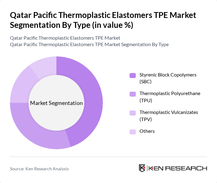 Qatar Pacific Thermoplastic Elastomers TPE Market segmentation by Type. Qatar Pacific Thermoplastic Elastomers TPE Market segmentation by Type.