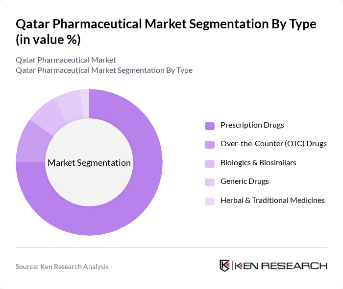Qatar Pharmaceutical Market segmentation by Type.