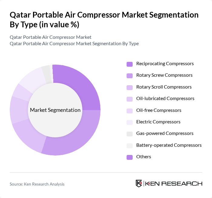 Qatar Portable Air Compressor Market segmentation by Type.