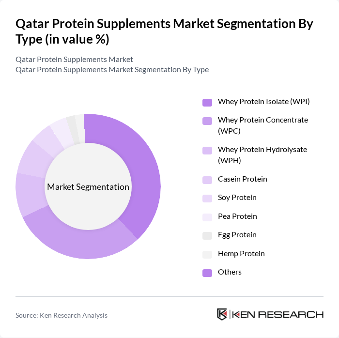 Qatar Protein Supplements Market segmentation by Type.