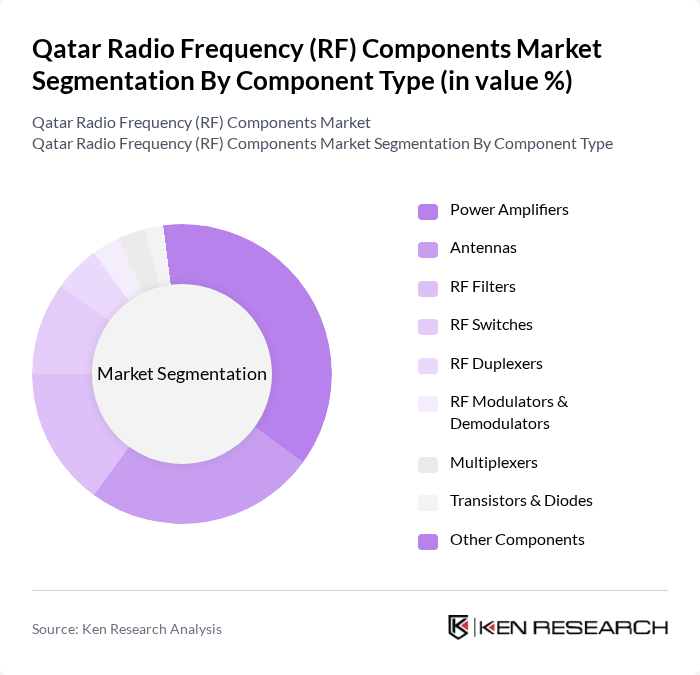 Qatar Radio Frequency Components Market Share, Companies & Trends ...