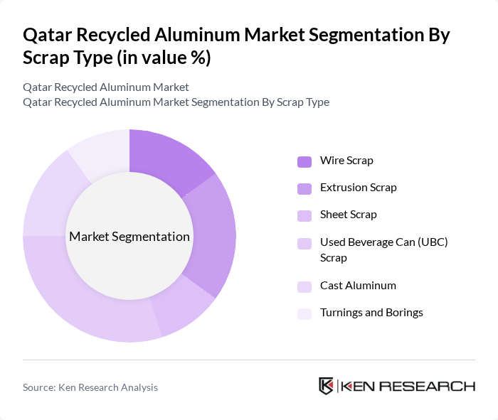 Qatar Recycled Aluminum Market segmentation by Scrap Type.