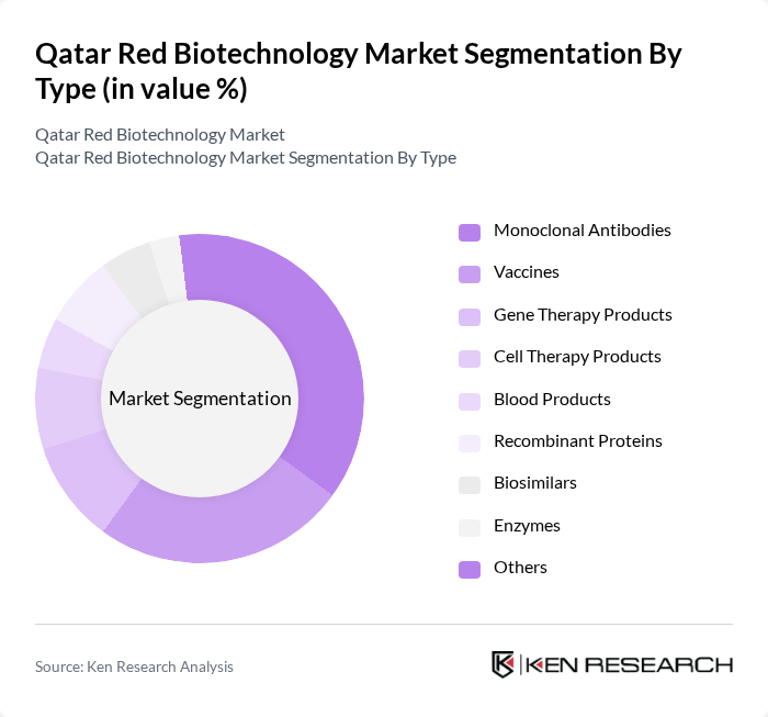 Qatar Red Biotechnology Market segmentation by Type.