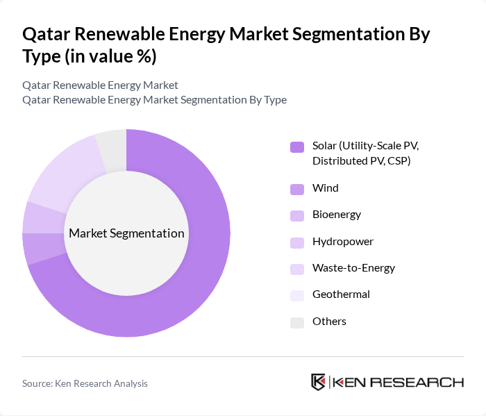 Qatar Renewable Energy Market segmentation by Type.