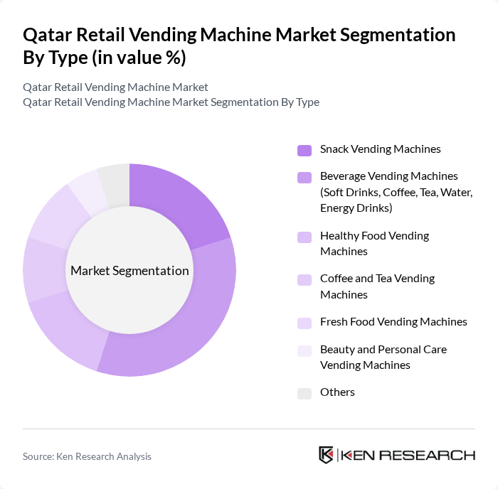 Qatar Retail Vending Machine Market segmentation by Type. Qatar Retail Vending Machine Market segmentation by Type.