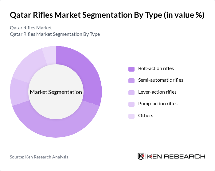 Qatar Rifles Market segmentation by Type. Qatar Rifles Market segmentation by Type.