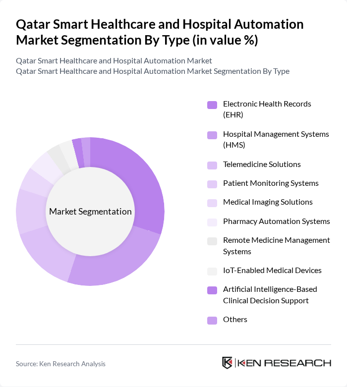 Qatar Smart Healthcare and Hospital Automation Market segmentation by Type.
