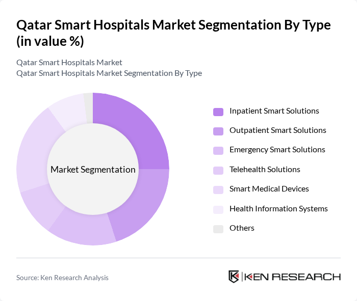 Qatar Smart Hospitals Market segmentation by Type.