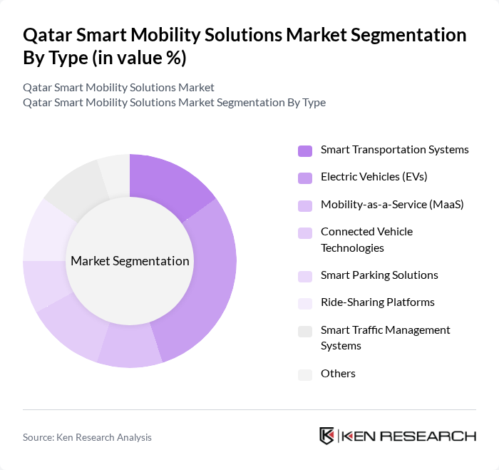 Qatar Smart Mobility Solutions Market segmentation by Type.