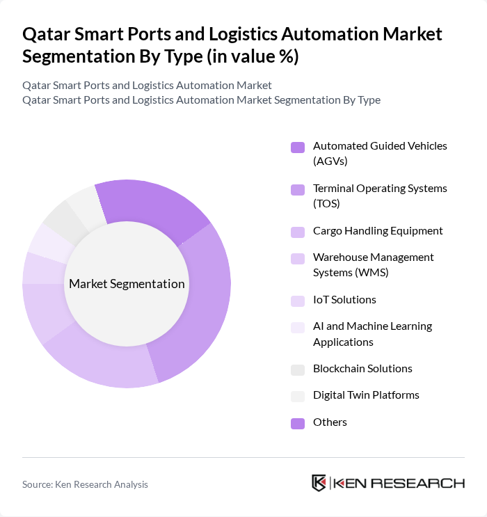 Qatar Smart Ports and Logistics Automation Market segmentation by Type.