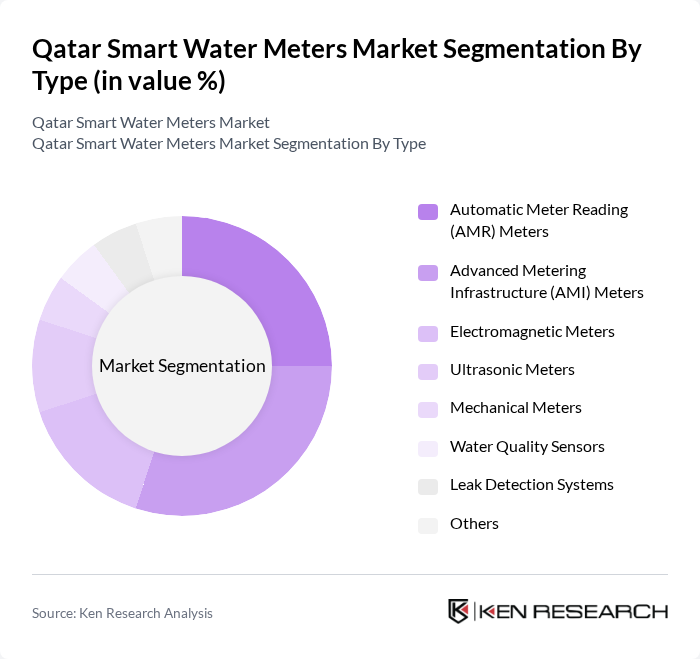 Qatar Smart Water Meters Market segmentation by Type.