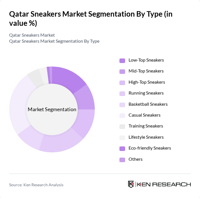 Qatar Sneakers Market segmentation by Type. Qatar Sneakers Market segmentation by Type.