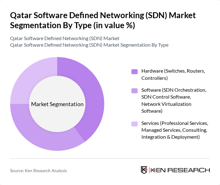 Qatar Software Defined Networking (SDN) Market segmentation by Type.