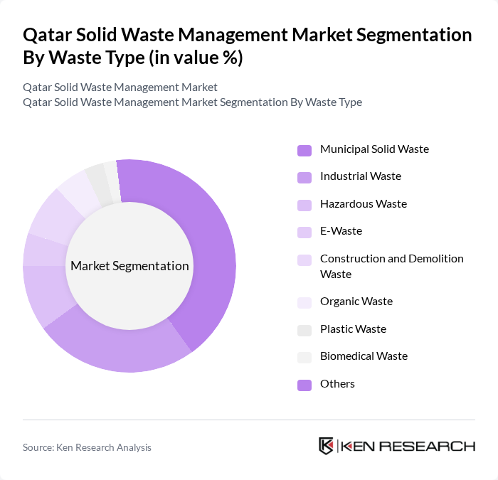 Qatar Solid Waste Management Market segmentation by Waste Type.