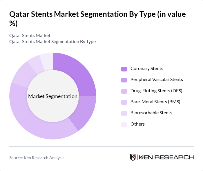 Qatar Stents Market segmentation by Type.