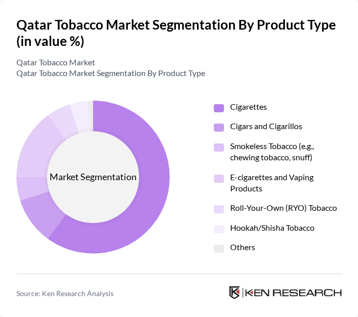 Qatar Tobacco Market segmentation by Product Type. Qatar Tobacco Market segmentation by Product Type.