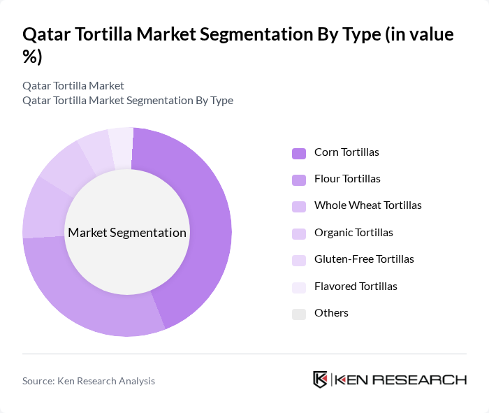 Qatar Tortilla Market segmentation by Type.