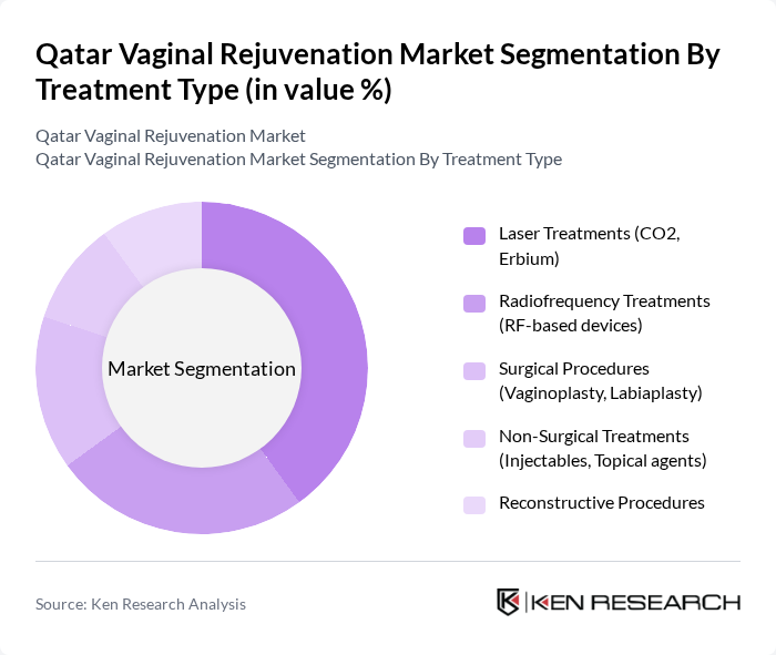 Qatar Vaginal Rejuvenation Market segmentation by Treatment Type. Qatar Vaginal Rejuvenation Market segmentation by Treatment Type.