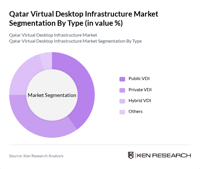Qatar Virtual Desktop Infrastructure Market segmentation by Type. Qatar Virtual Desktop Infrastructure Market segmentation by Type.