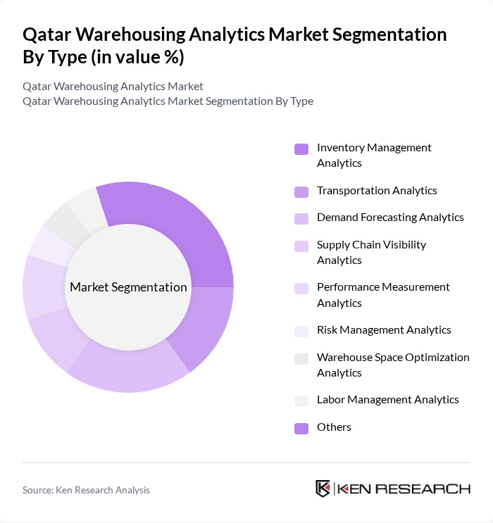 Qatar Warehousing Analytics Market segmentation by Type.