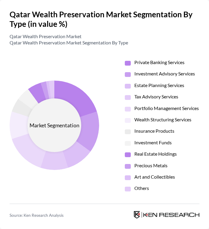 Qatar Wealth Preservation Market segmentation by Type.
