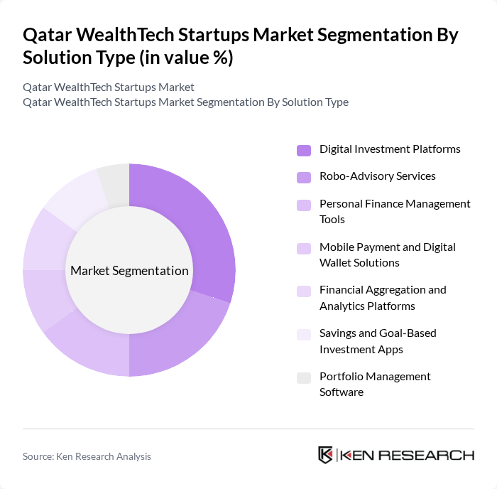 Qatar WealthTech Startups Market segmentation by Solution Type.