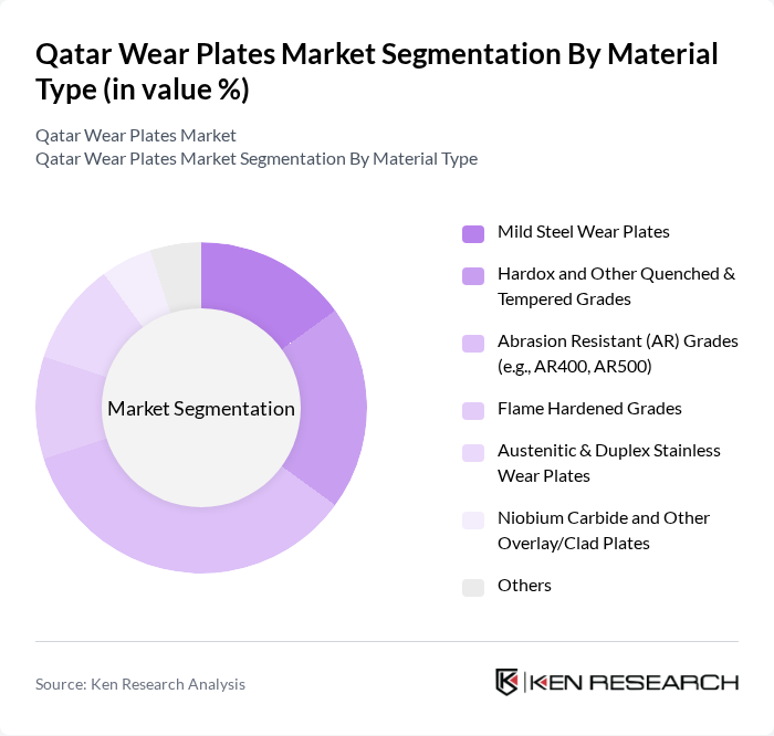 Qatar Wear Plates Market segmentation by Material Type.