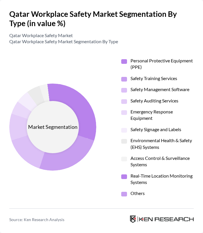 Qatar Workplace Safety Market segmentation by Type.