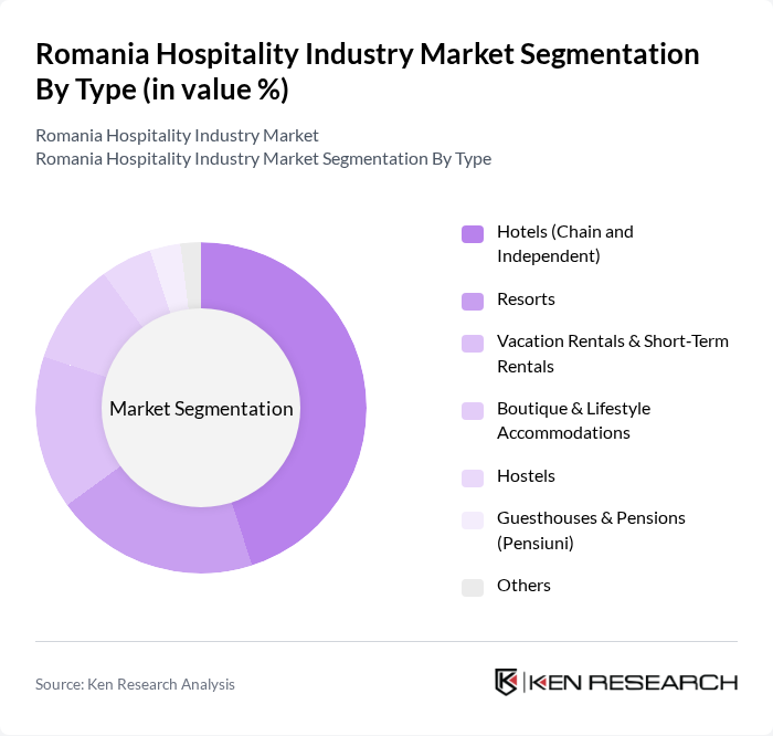 Romania Hospitality Industry Market segmentation by Type.