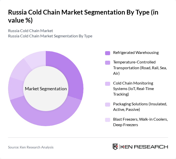Russia Cold Chain Market segmentation by Type.