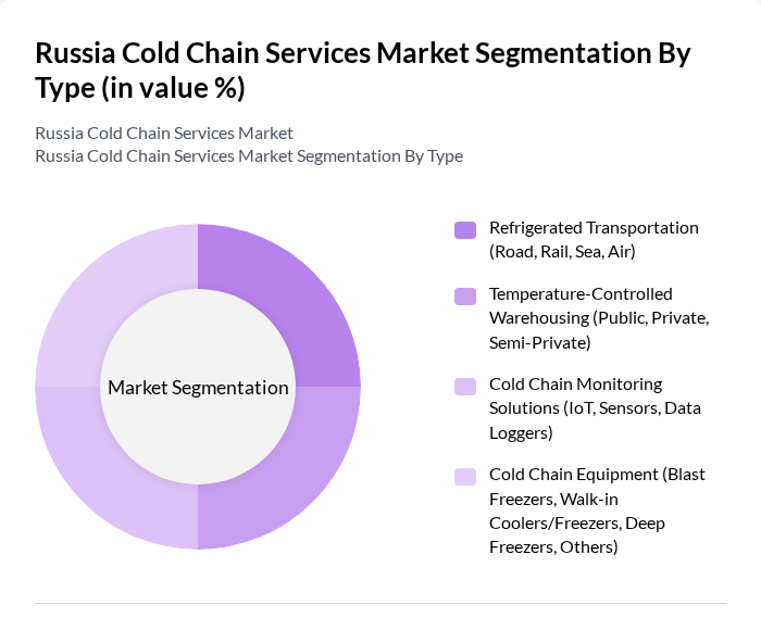 Russia Cold Chain Services Market segmentation by Type. Russia Cold Chain Services Market segmentation by Type.