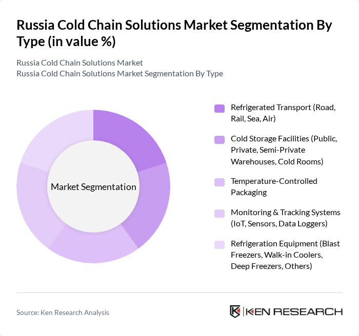 Russia Cold Chain Solutions Market segmentation by Type.