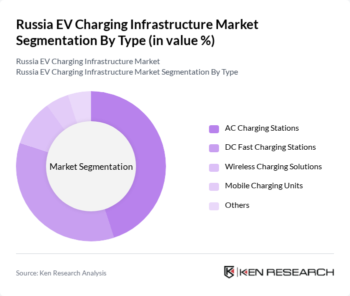 Russia EV Charging Infrastructure Market segmentation by Type.