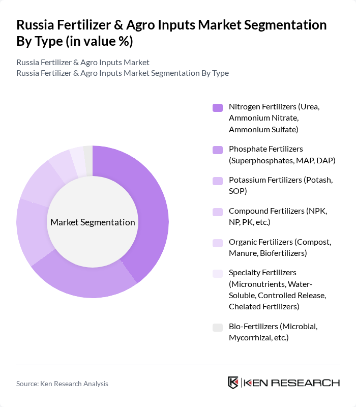 Russia Fertilizer & Agro Inputs Market segmentation by Type.