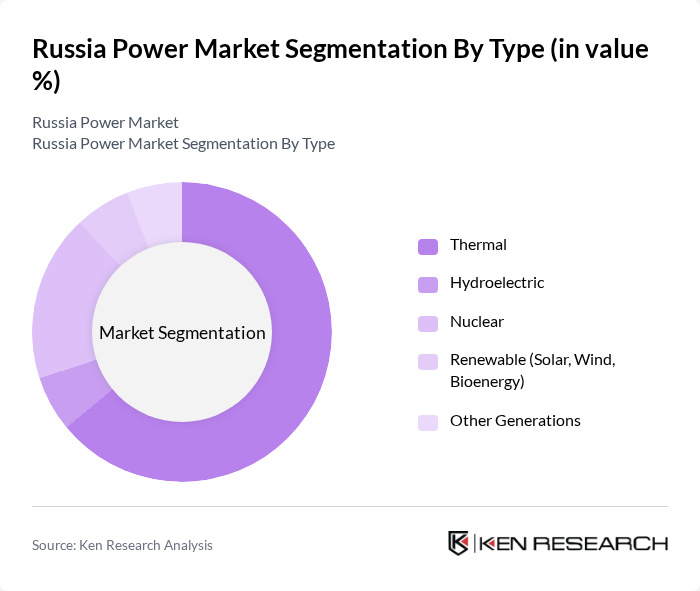 Russia Power Market segmentation by Type.