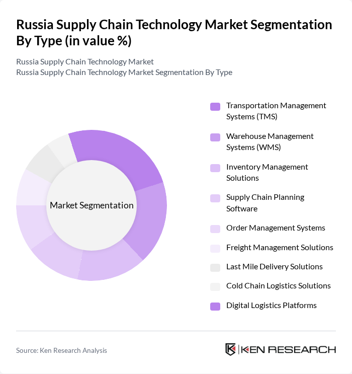 Russia Supply Chain Technology Market segmentation by Type.