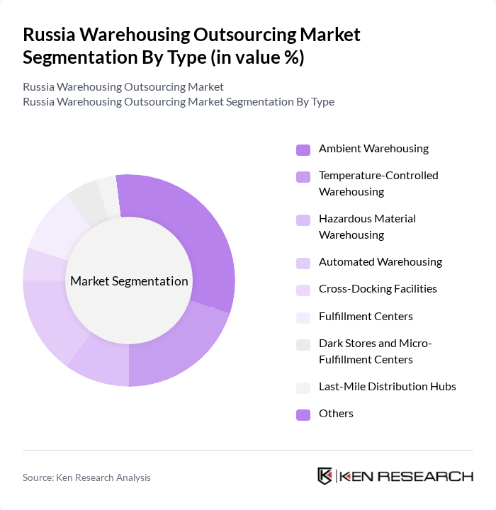 Russia Warehousing Outsourcing Market segmentation by Type.