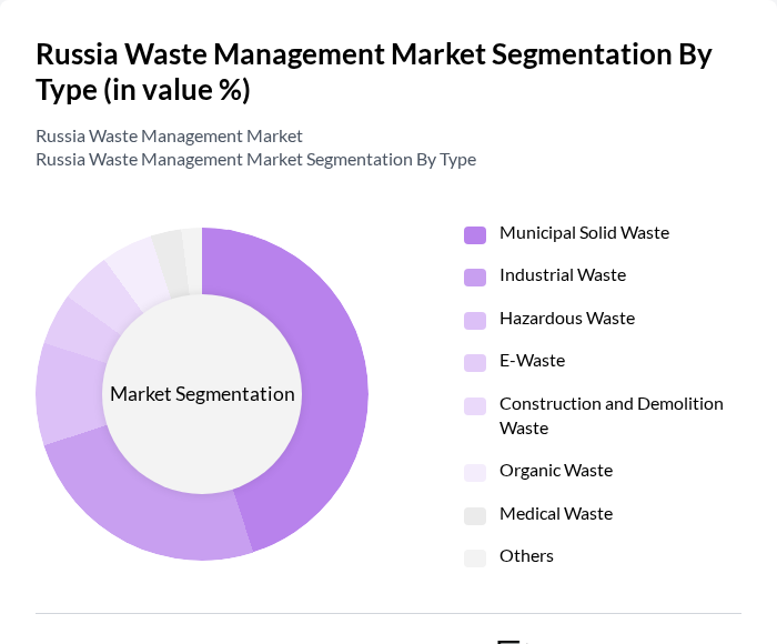 Russia Waste Management Market segmentation by Type.
