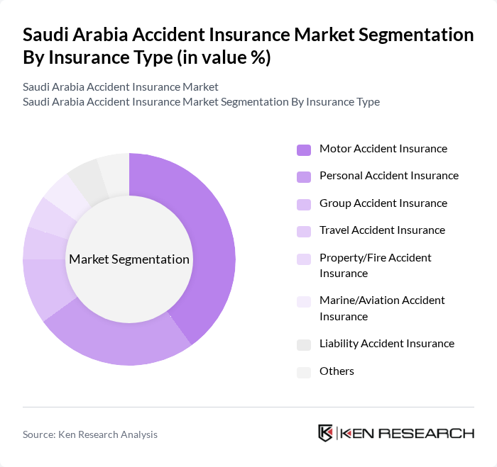 Saudi Arabia Accident Insurance Market segmentation by Insurance Type. Saudi Arabia Accident Insurance Market segmentation by Insurance Type.