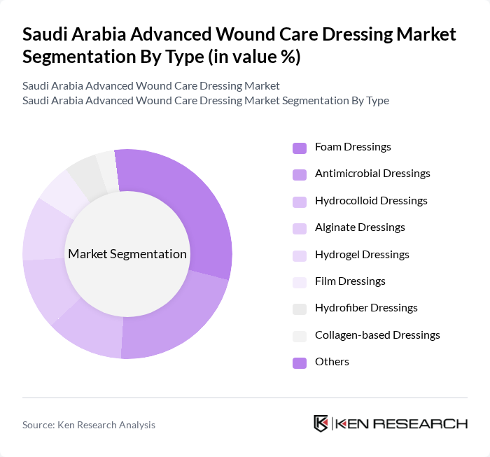 Saudi Arabia Advanced Wound Care Dressing Market segmentation by Type. Saudi Arabia Advanced Wound Care Dressing Market segmentation by Type.