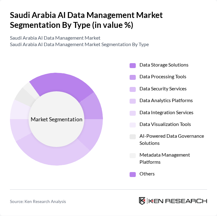 Saudi Arabia AI Data Management Market segmentation by Type.