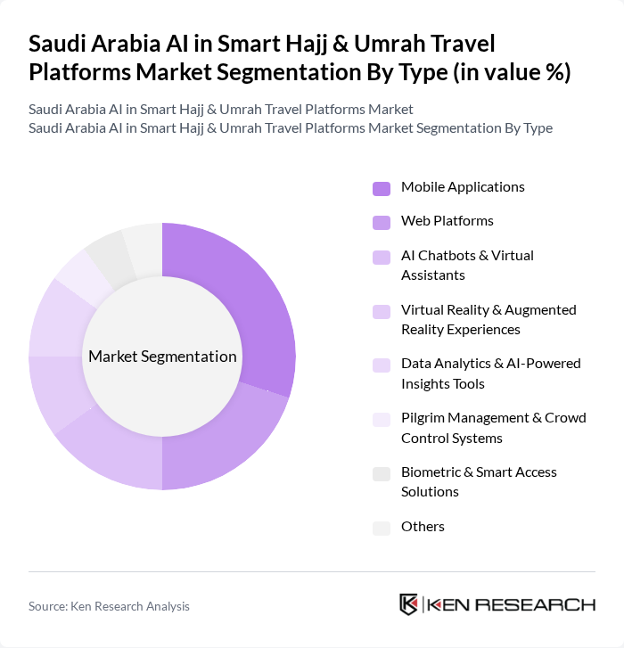 Saudi Arabia AI in Smart Hajj & Umrah Travel Platforms Market segmentation by Type.