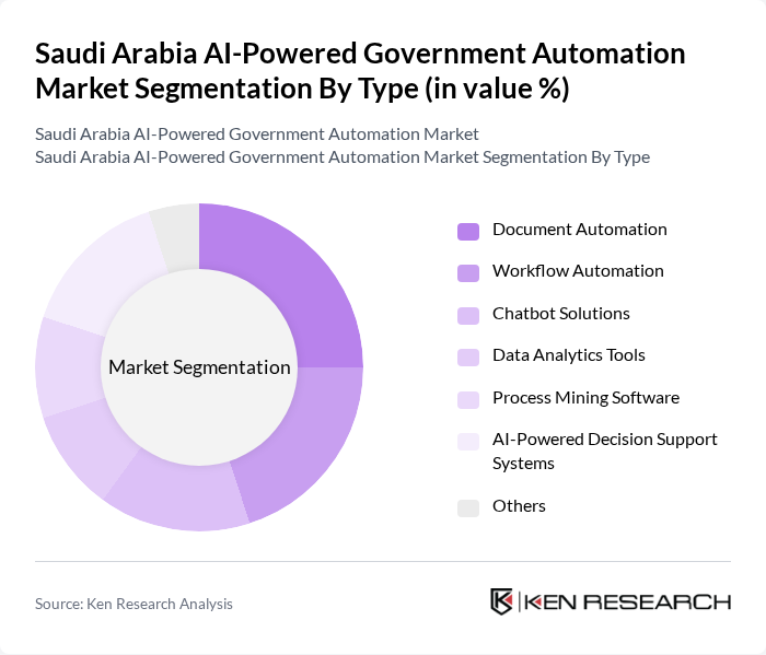 Saudi Arabia AI-Powered Government Automation Market segmentation by Type.