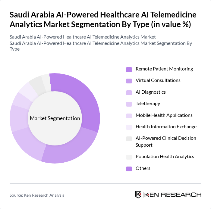 Saudi Arabia AI-Powered Healthcare AI Telemedicine Analytics Market segmentation by Type.