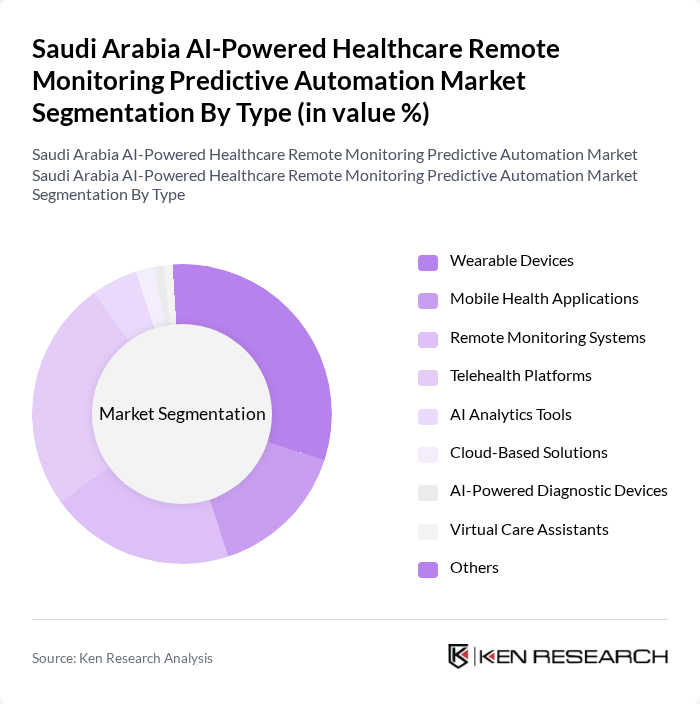 Saudi Arabia AI-Powered Healthcare Remote Monitoring Predictive Automation Market segmentation by Type.